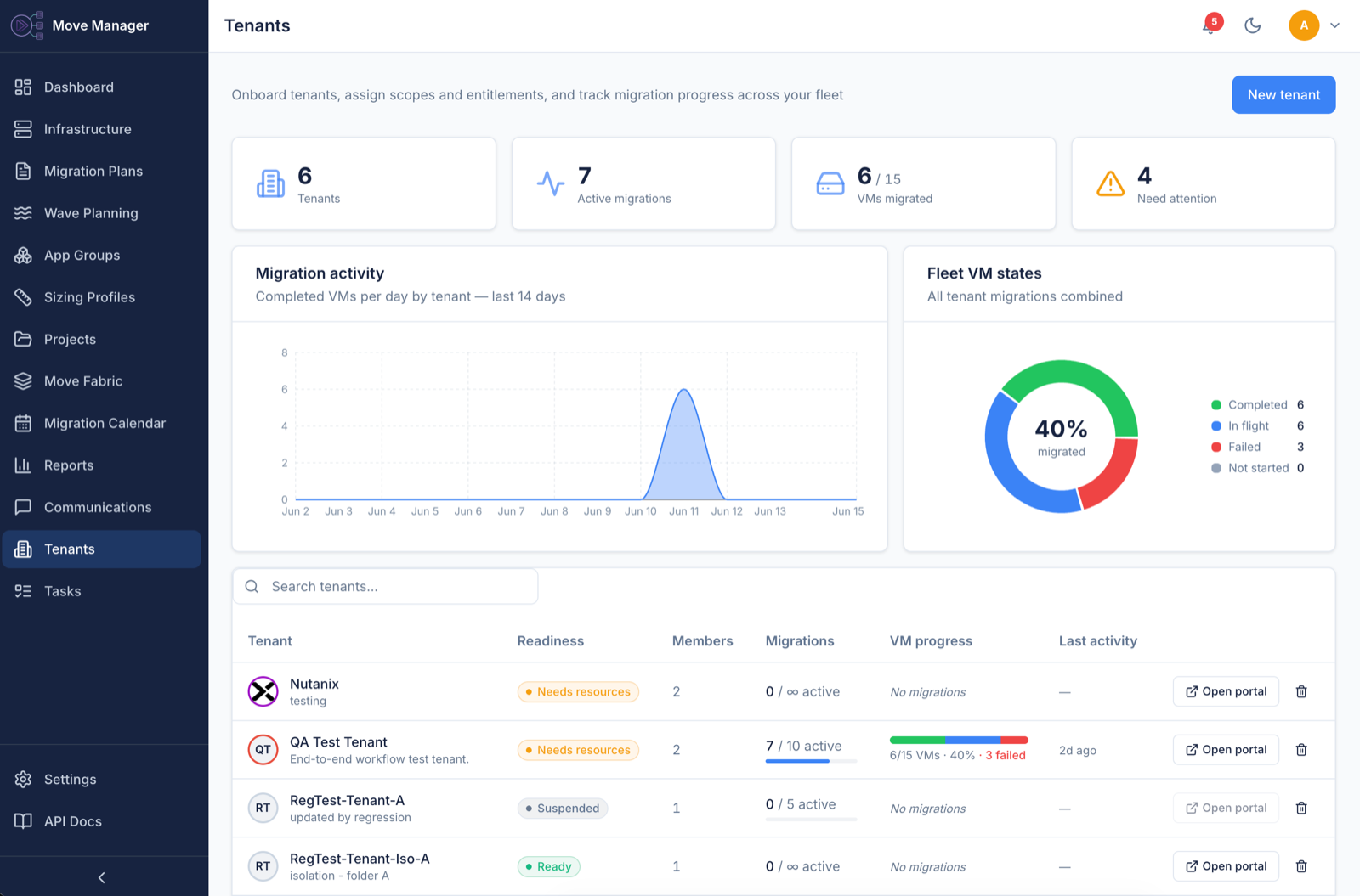 Tenants page with fleet-wide migration activity, combined VM states, and per-tenant readiness and progress